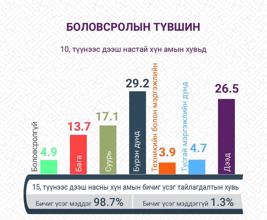 Монголчуудын 98.7 хувь нь бичиг үсгийн мэдлэгтэй