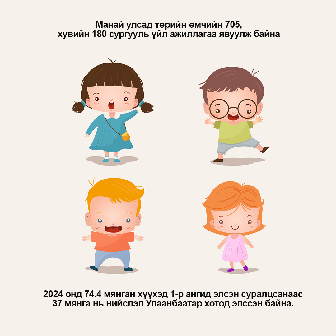 Манай улсад төрийн өмчийн 705, хувийн 180 сургууль үйл ажиллагаа явуулж байна