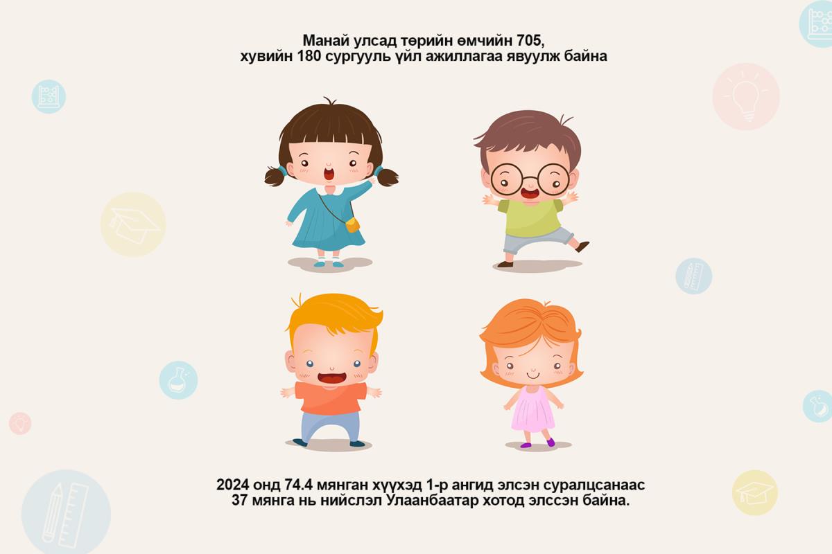 Манай улсад төрийн өмчийн 705, хувийн 180 сургууль үйл ажиллагаа явуулж байна